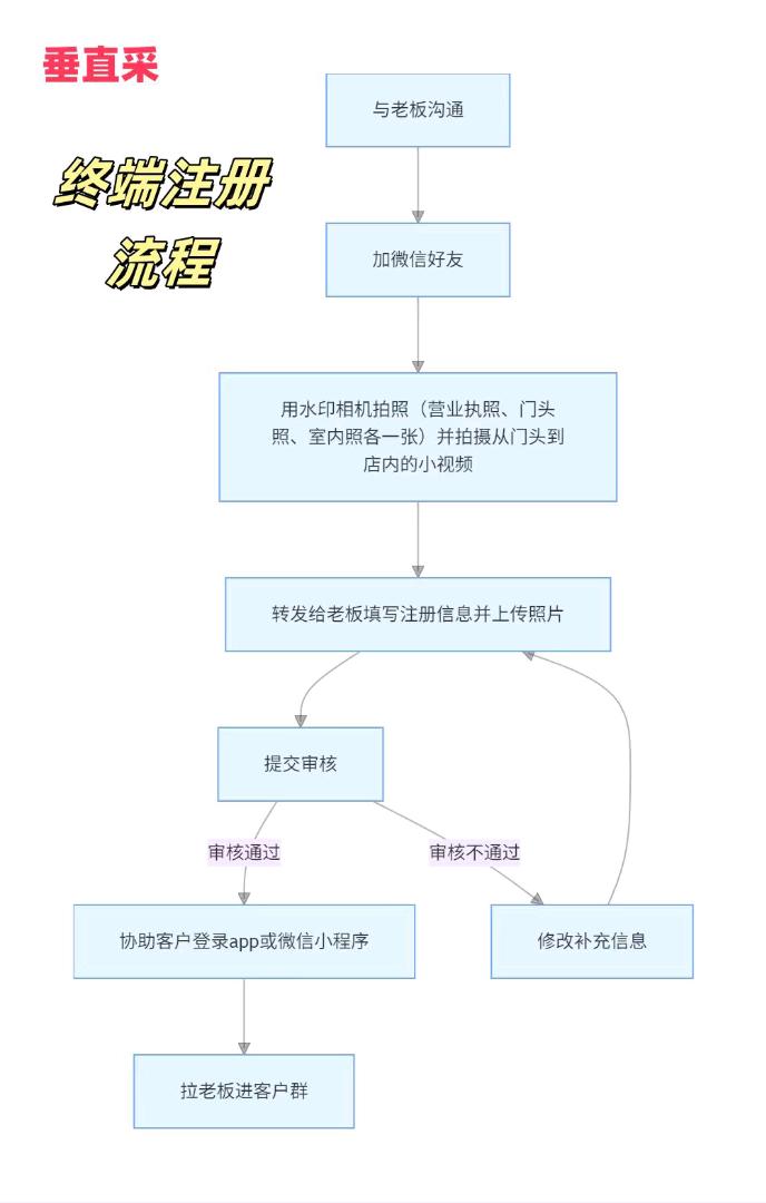 垂直采